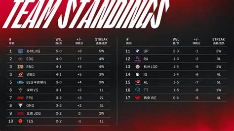 lol lpl standings|LPL 2022 Spring .